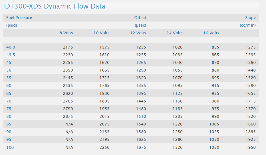 Injector Dynamics ID1300-XDS (BMW S58)